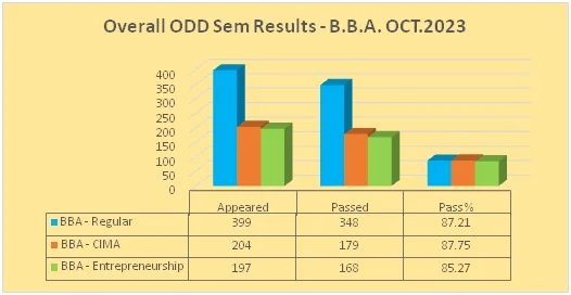 Odd Semester (2023-24) UG RESULT ANALYSIS – image 2
